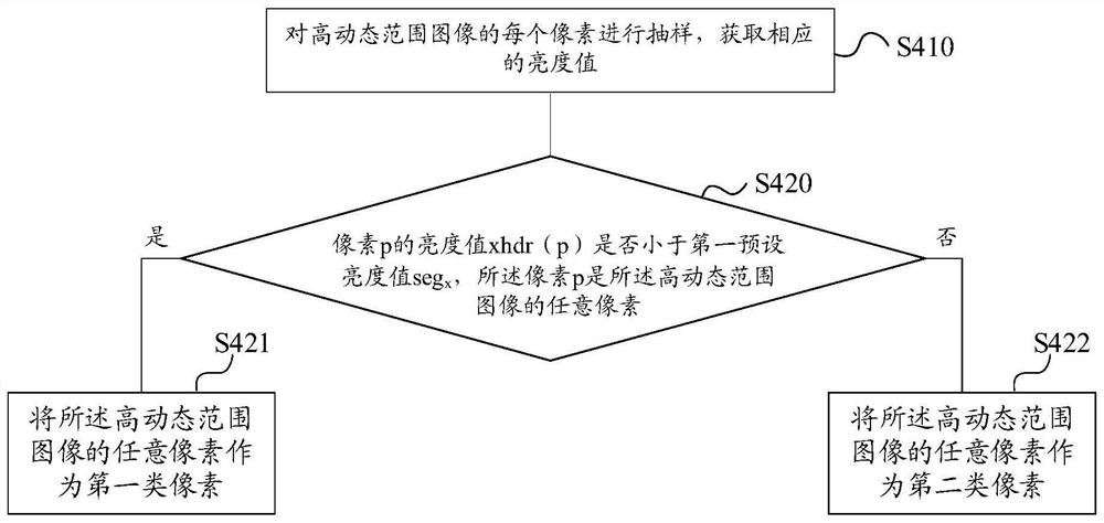 Image processing method and image processing device for high dynamic range image