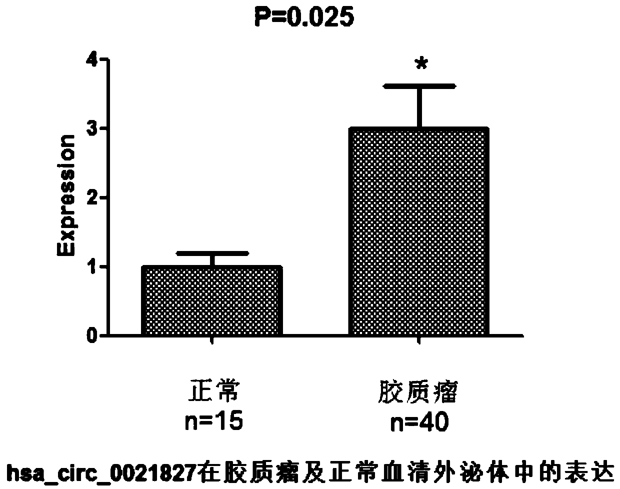 Glioma diagnostic marker hsa_circ_0021827 and its application