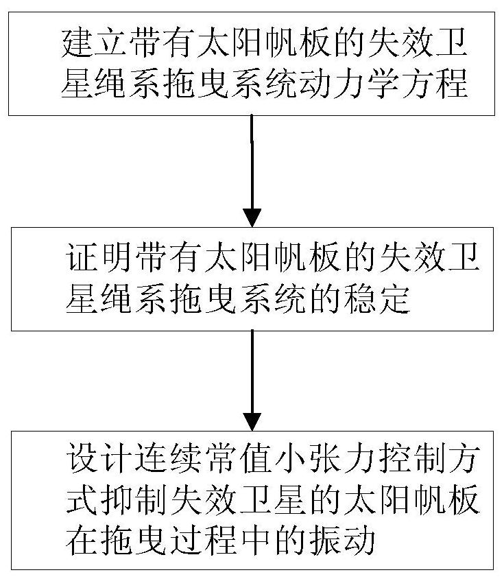 A tether dragging control method and system for a failed satellite carrying a solar panel