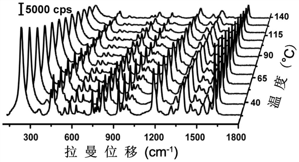 A method for accurate temperature detection based on surface-enhanced Raman scattering effect