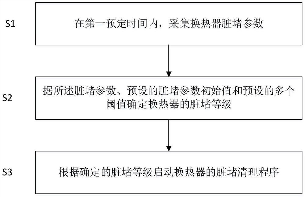 Cleaning method and device for filth blockage of air conditioner heat exchanger and air conditioner