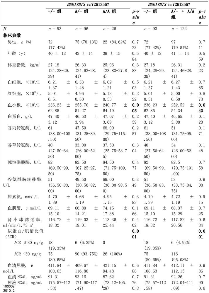 Method for researching relationship between HSD17B13 rs72613567 gene variation and renal function injury