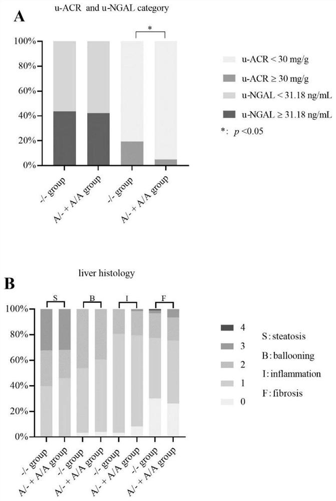 Method for researching relationship between HSD17B13 rs72613567 gene variation and renal function injury