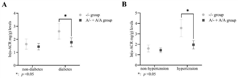 Method for researching relationship between HSD17B13 rs72613567 gene variation and renal function injury