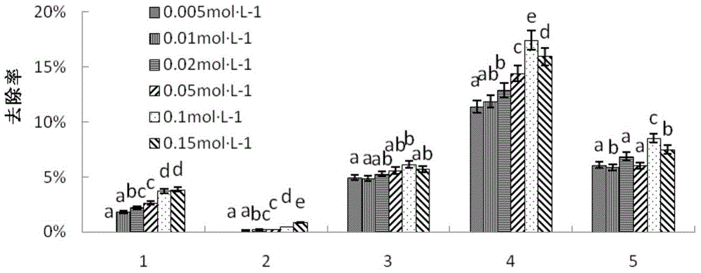 Oxidation-chelation leaching combined remediation method for Cr-contaminated soil