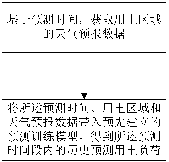 Electrical load prediction method and system based on big data