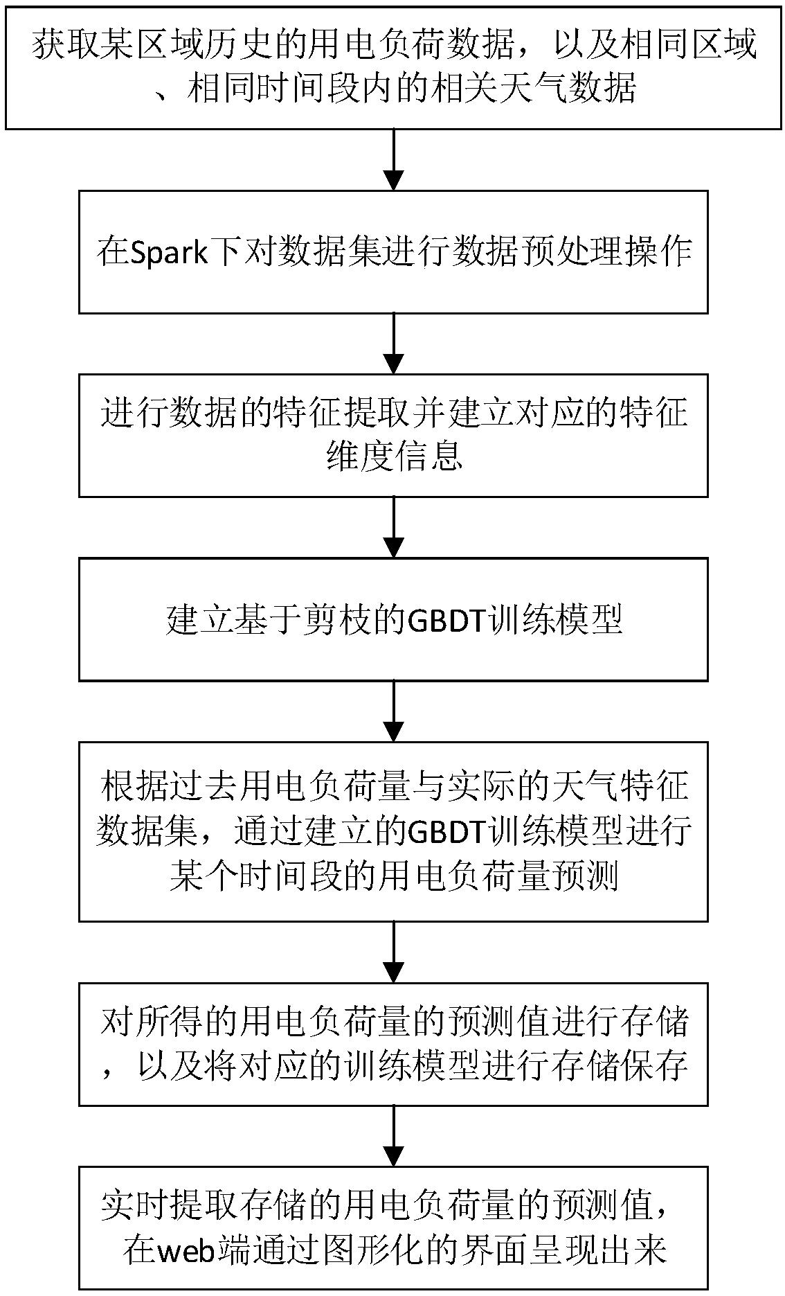 Electrical load prediction method and system based on big data