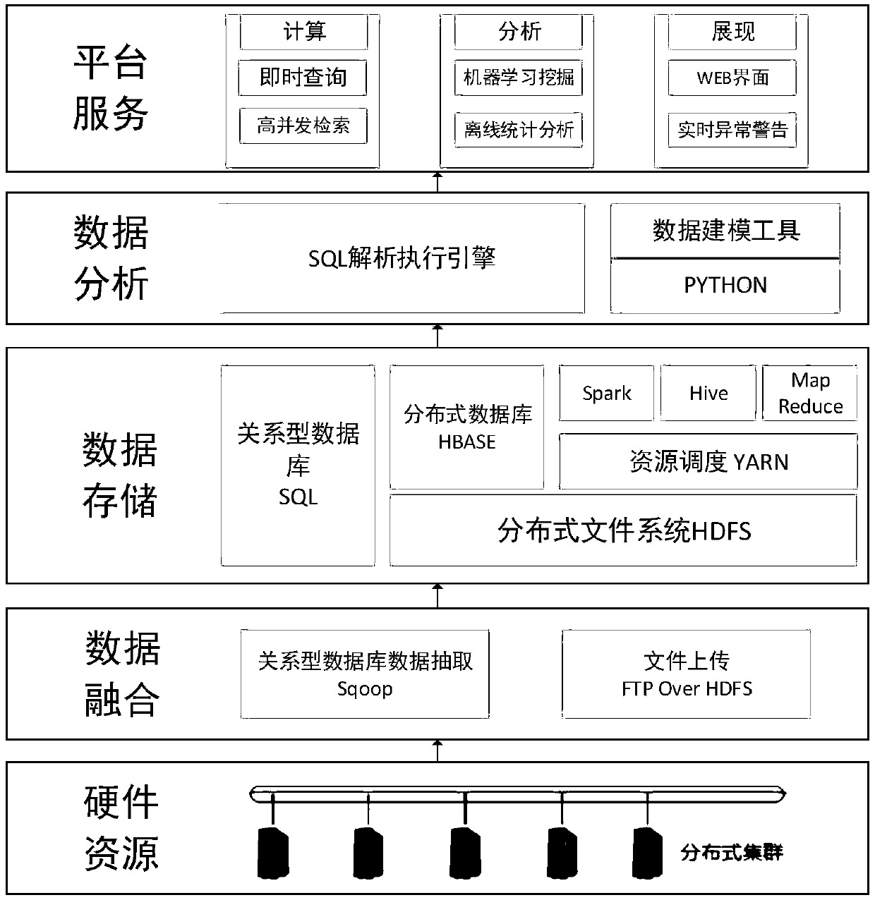 Electrical load prediction method and system based on big data