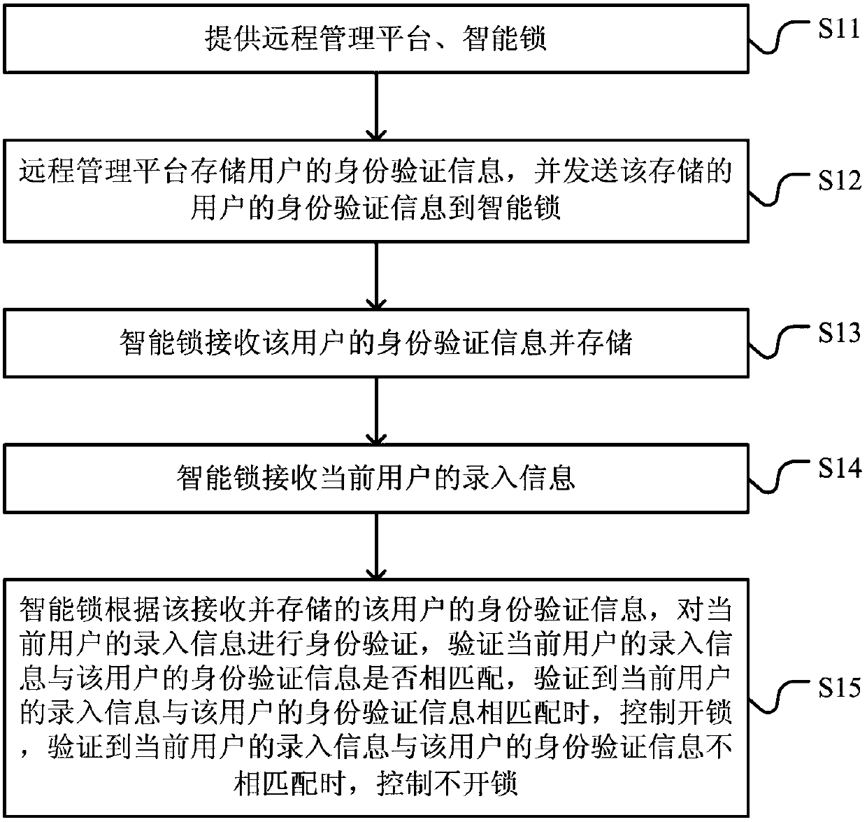 Method and system for managing public rental housing