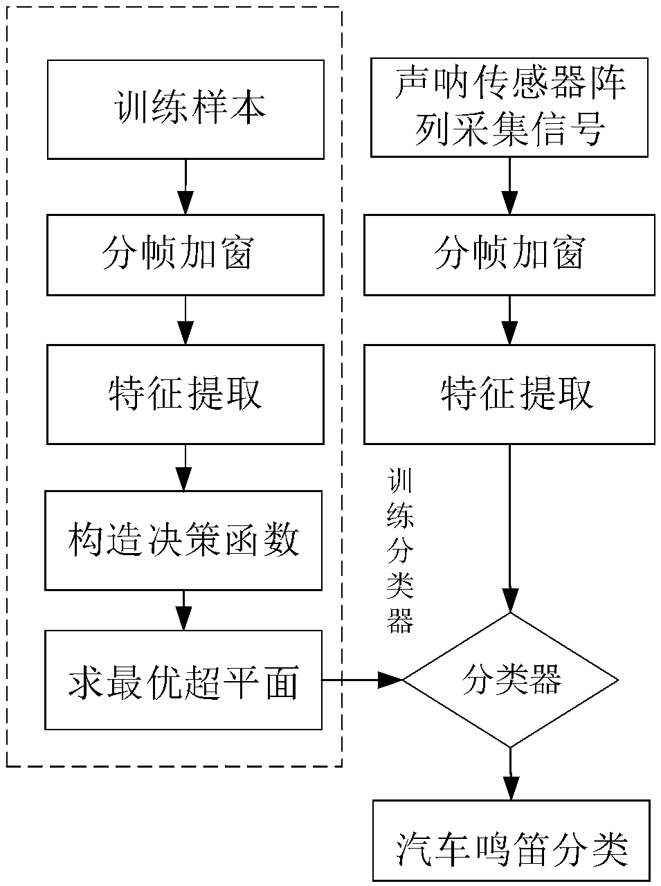 The invention discloses an aAutomobile whistling classification method based on a support vector machine