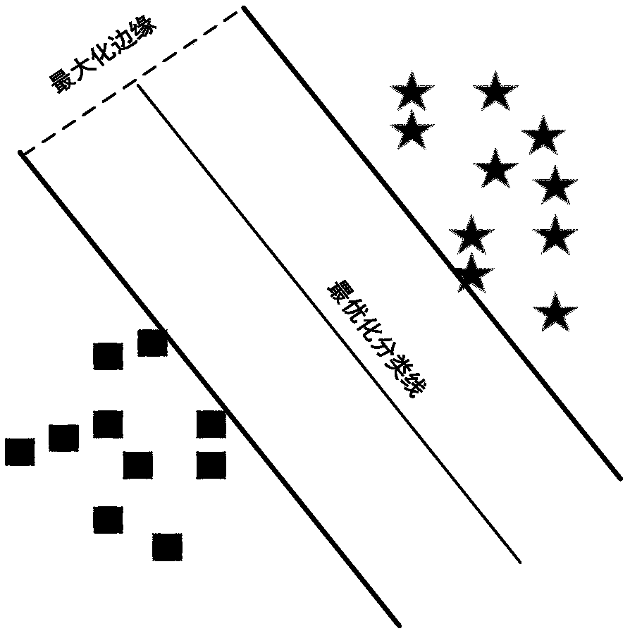 The invention discloses an aAutomobile whistling classification method based on a support vector machine