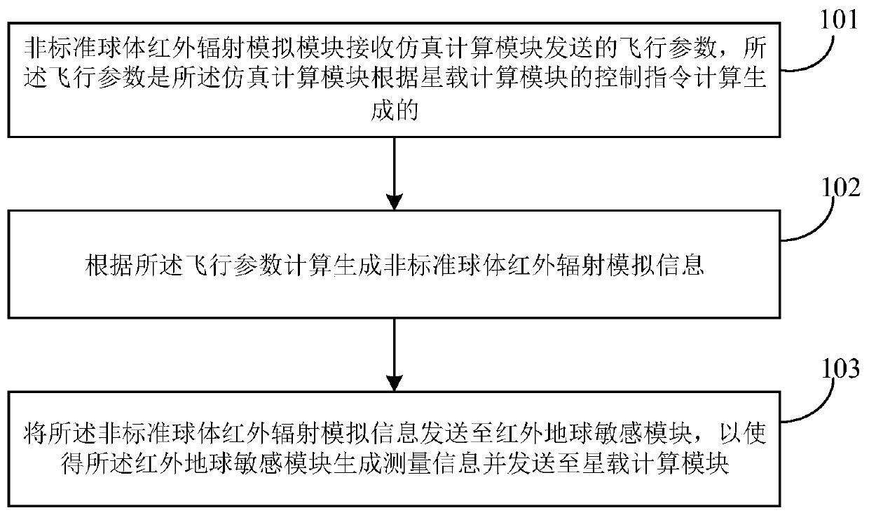 Semi-physical simulation method and system