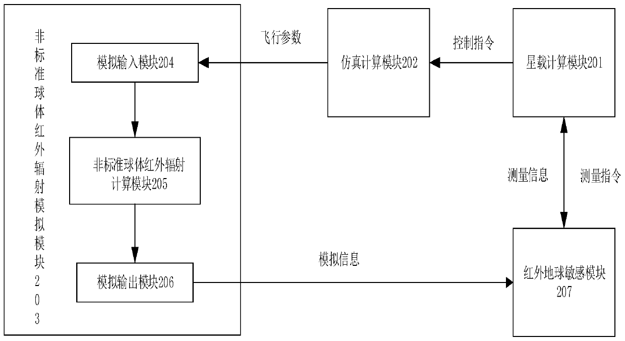 Semi-physical simulation method and system