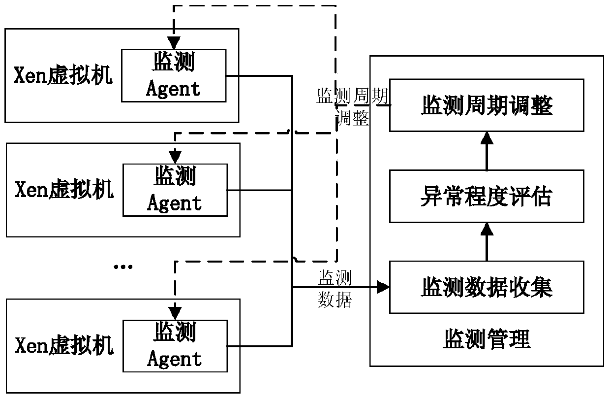 An Adaptive Monitoring Method for Cloud Computing System Based on Fault Prediction