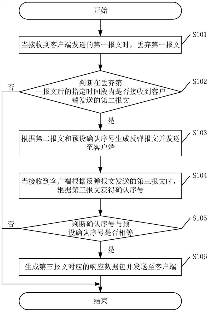 Method, device and equipment for protecting SYN Flood attack