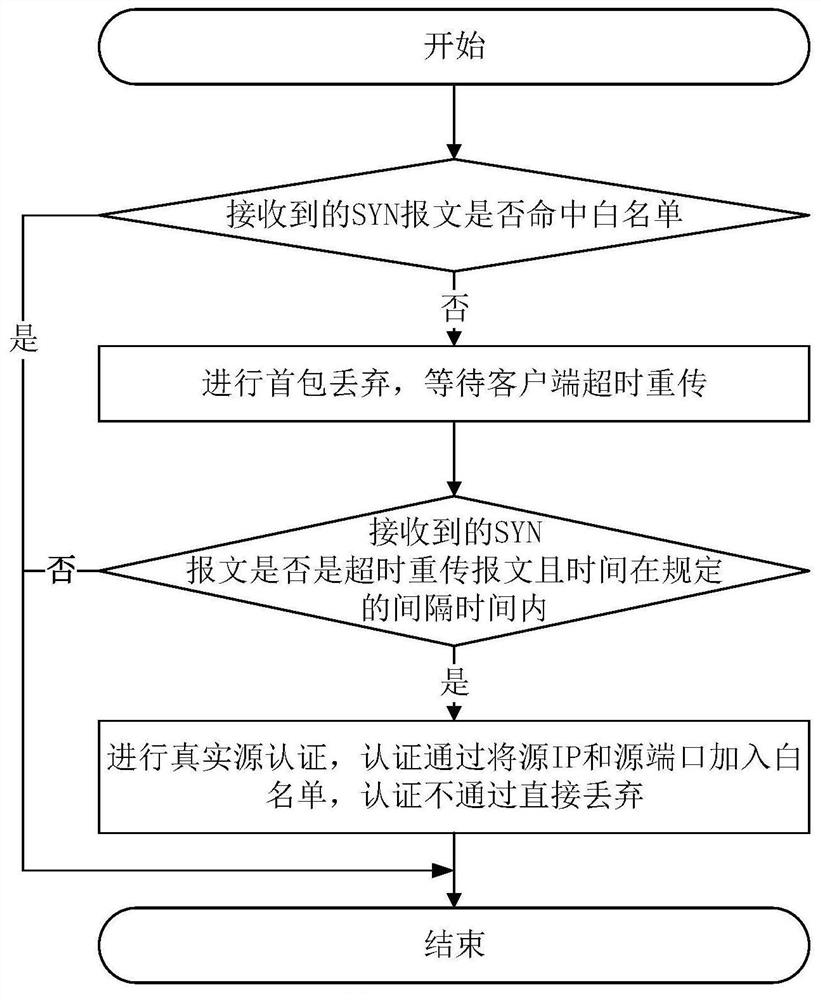 Method, device and equipment for protecting SYN Flood attack