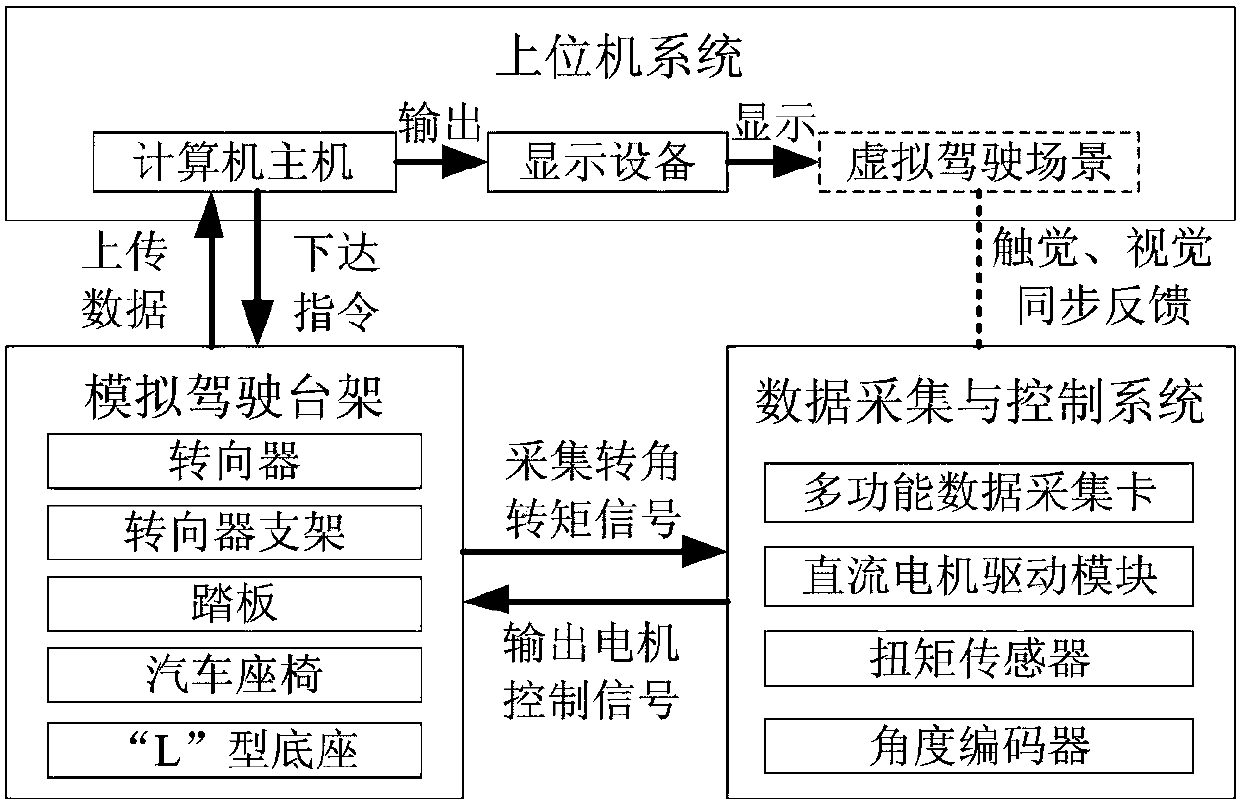 A visual control method for a multi-dimensional adjustable vehicle steering manipulation simulation and testing system