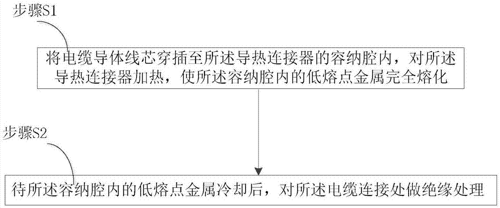 Low-melting metal cable connection device, and use method thereof, connection structure