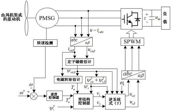 Direct torque control method for permanent magnet synchronous generator