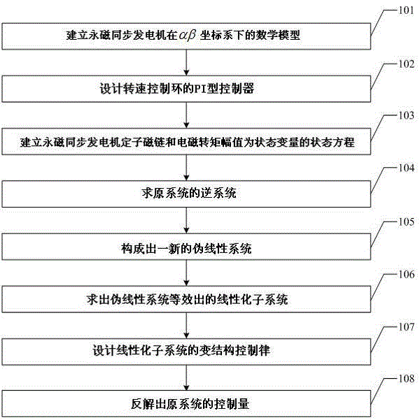 Direct torque control method for permanent magnet synchronous generator