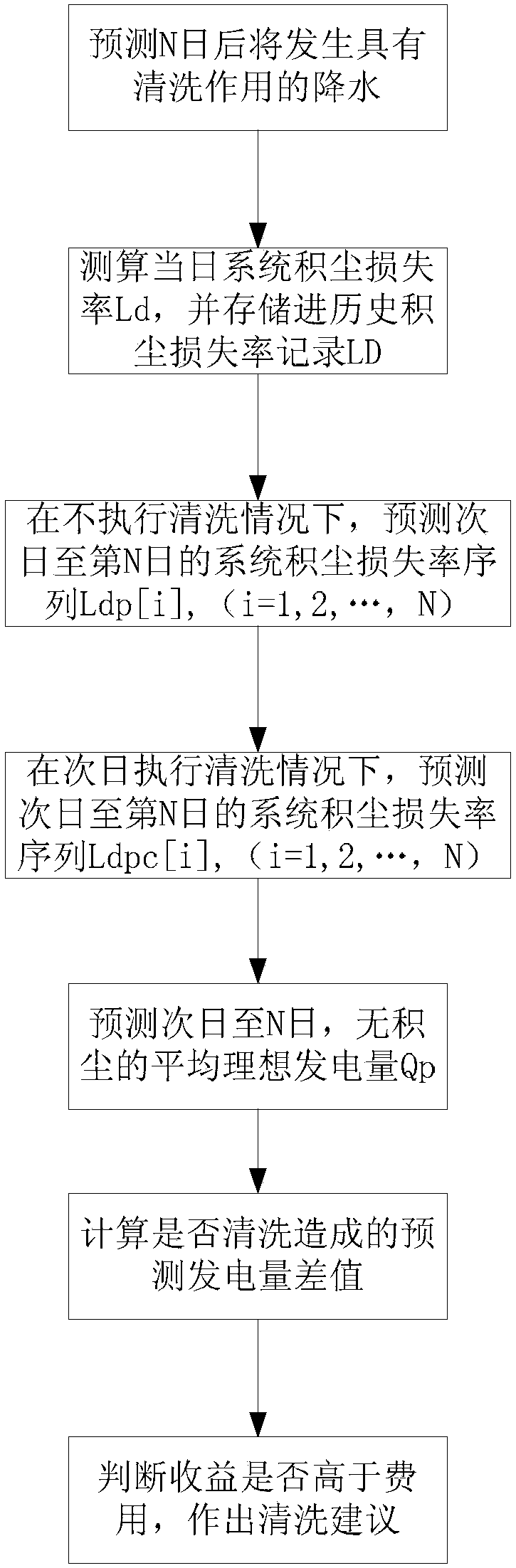 Dust-accumulation power-generation loss prediction-based auxiliary decision-making method of photovoltaic-plant cleaning time