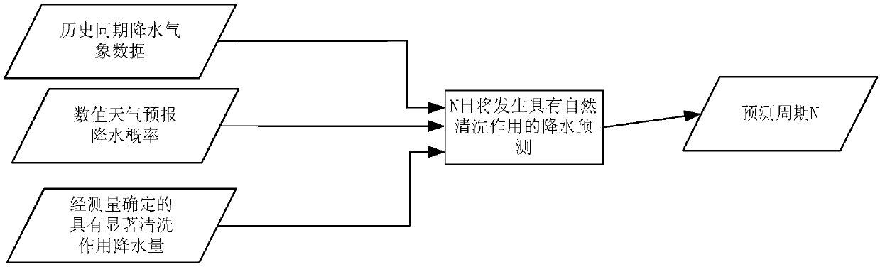 Dust-accumulation power-generation loss prediction-based auxiliary decision-making method of photovoltaic-plant cleaning time