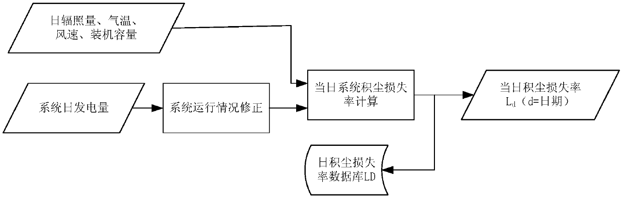 Dust-accumulation power-generation loss prediction-based auxiliary decision-making method of photovoltaic-plant cleaning time