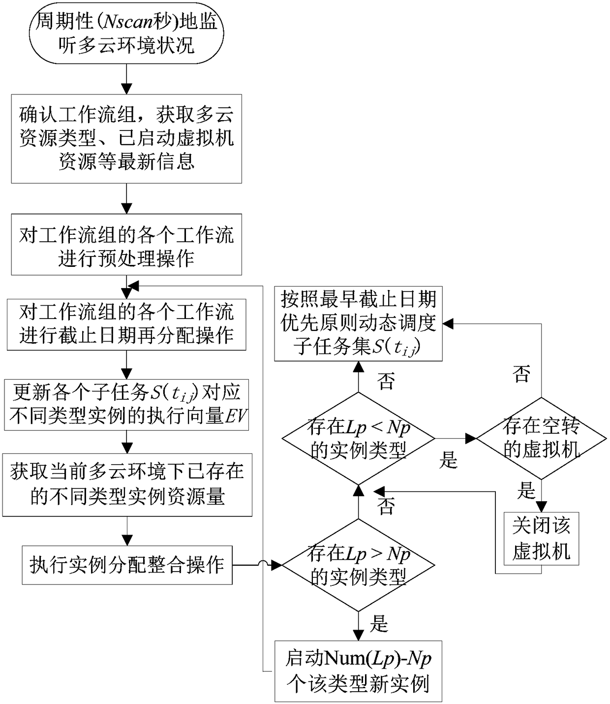 Workflow group scheduling method in multi-cloud environment and based on embodiment self-adaptive distribution and integration