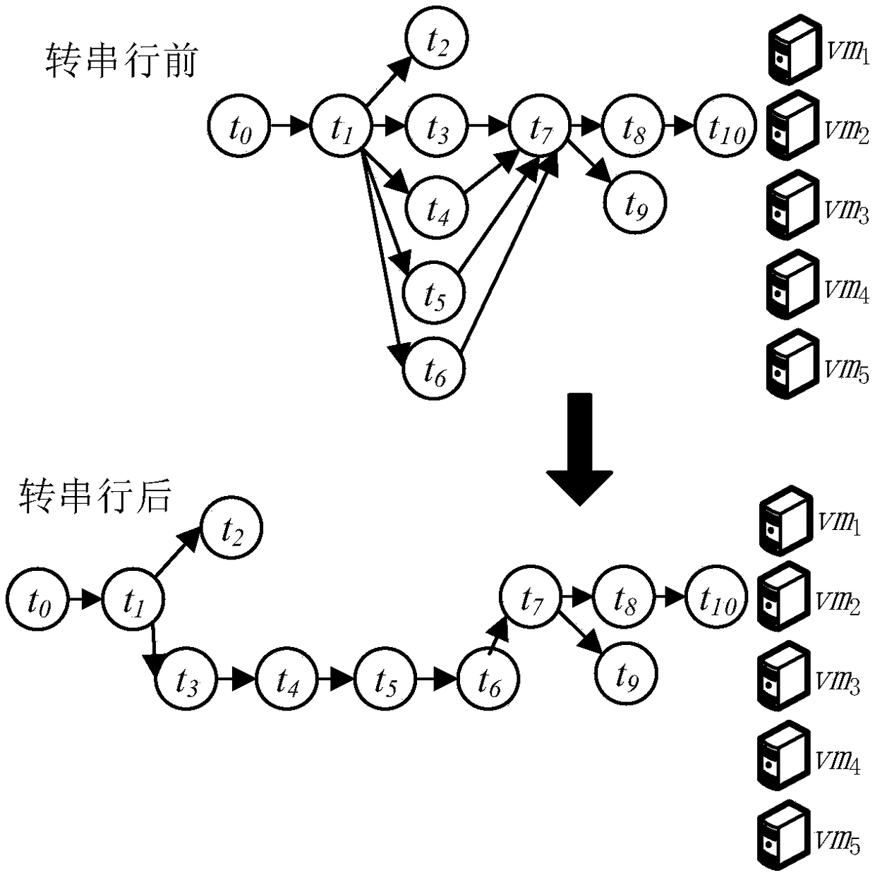 Workflow group scheduling method in multi-cloud environment and based on embodiment self-adaptive distribution and integration