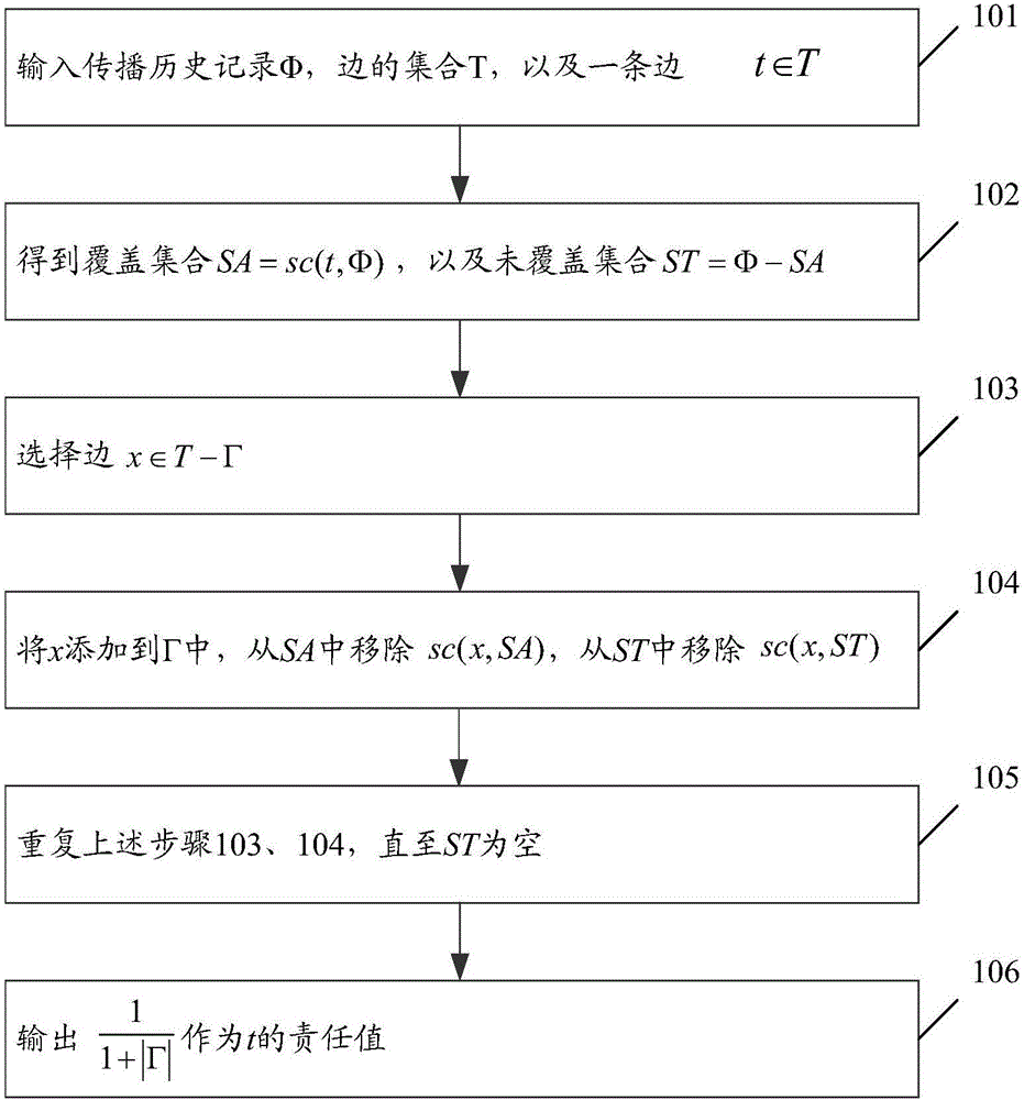 Social network information propagation historical ordering method based on causal inference