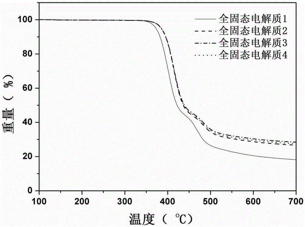 Organic-inorganic hybrid all-solid-state polymer electrolyte with high thermal resistance and mechanical strength and preparation method thereof