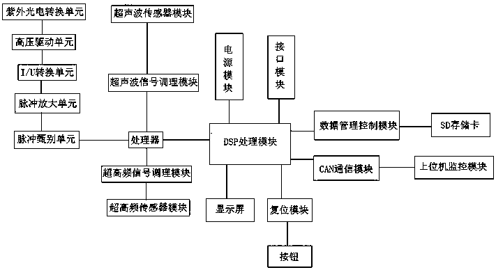 High voltage switchgear partial discharging state data storage system