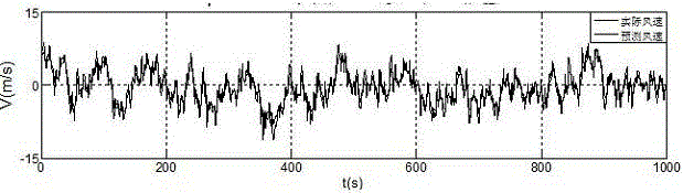 LSSVM fluctuating wind speed prediction method based on integration of ant colony and particle swarm