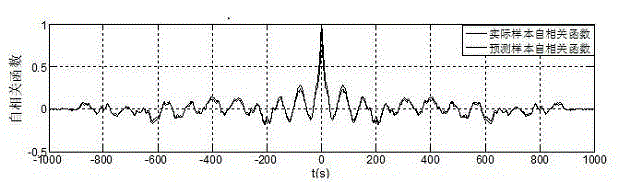 LSSVM fluctuating wind speed prediction method based on integration of ant colony and particle swarm