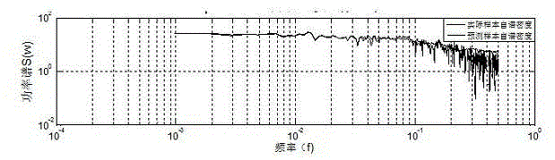 LSSVM fluctuating wind speed prediction method based on integration of ant colony and particle swarm