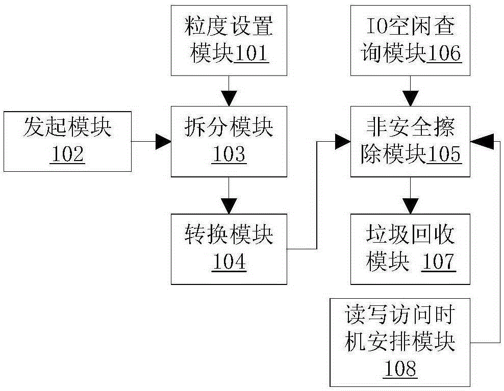 Secure erasure method and apparatus