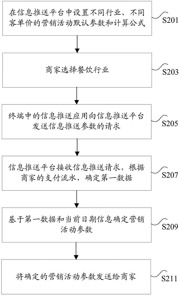 Information push method and device