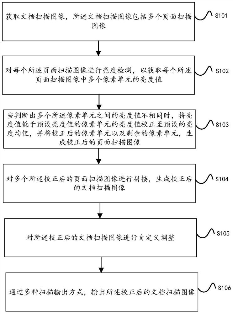 Document scanning image correction method and device, storage medium and electronic equipment