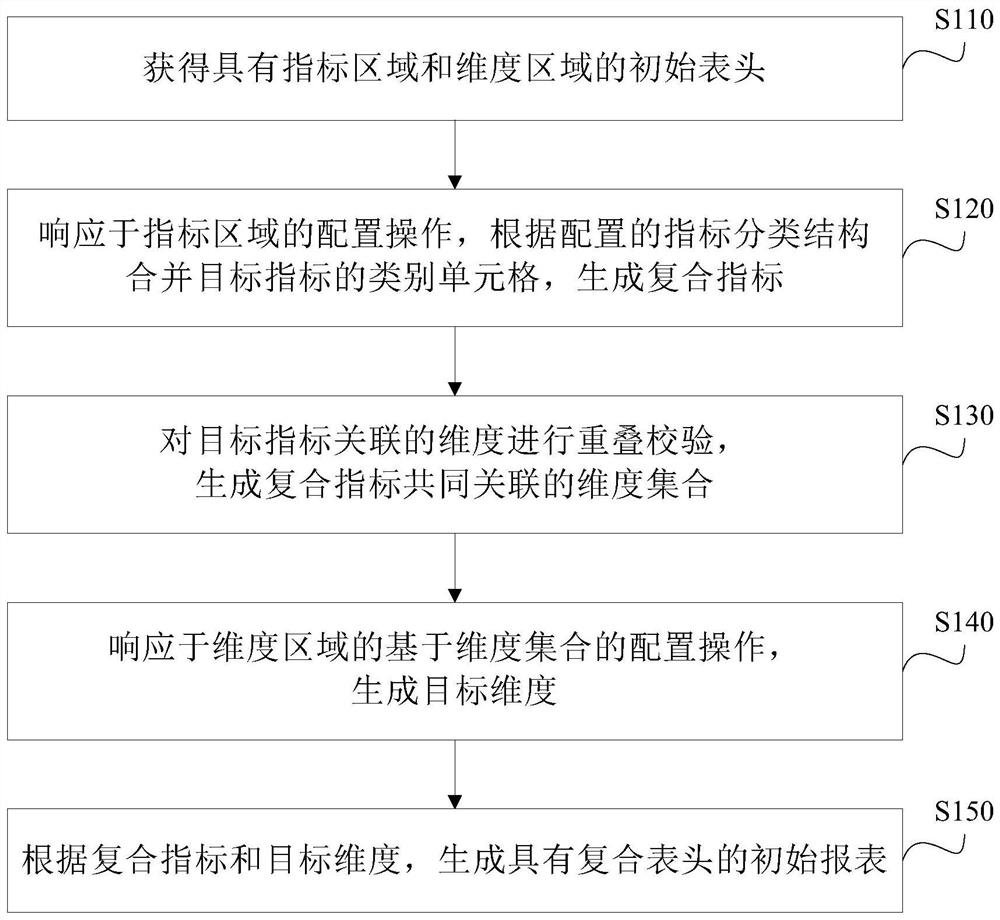 Report generation method and system, computer equipment and storage medium