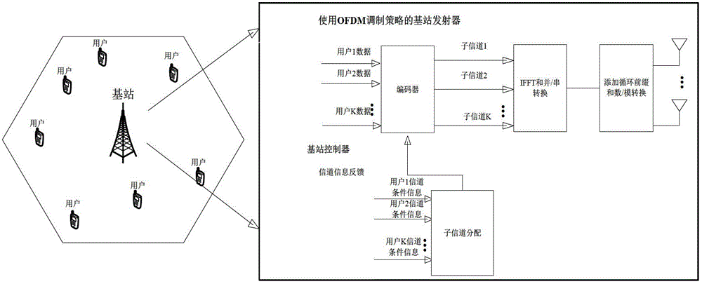 MISO-OFDM (Multiple-Input Single-Output-Orthogonal Frequency Division Multiplexing) downlink resource distribution method based on energy efficiency