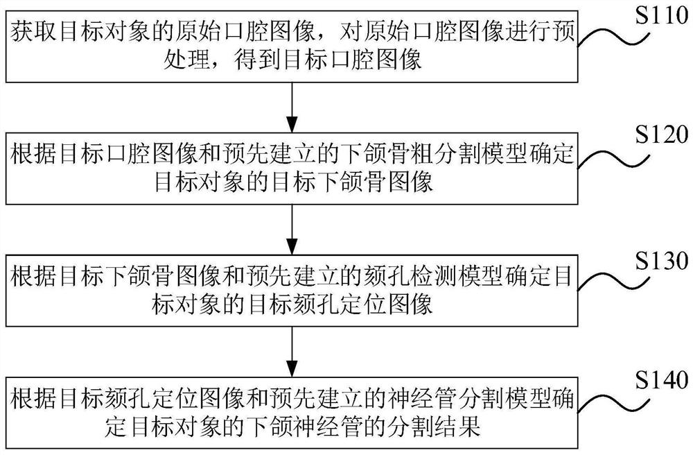 Mandibular neural tube segmentation method, device, electronic equipment and storage medium