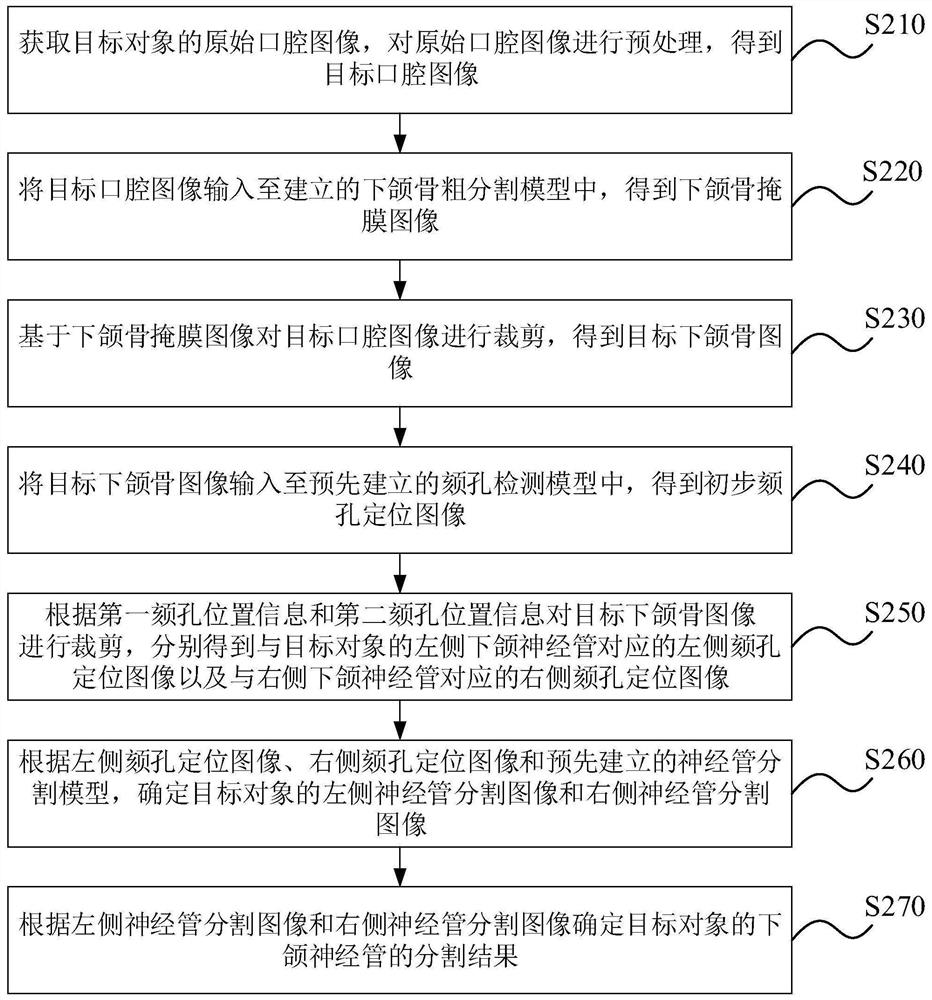 Mandibular neural tube segmentation method, device, electronic equipment and storage medium