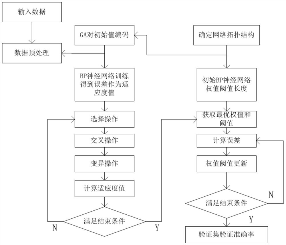 Method for reducing fire false alarm rate based on GA-BP neural network algorithm