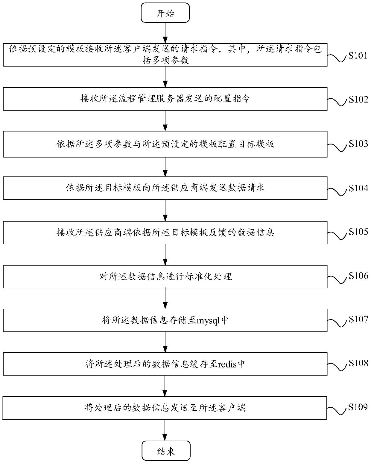 Data processing method and device based on java and electronic equipment