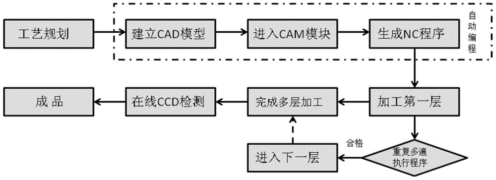 Electro-discharge milling method for micro-three-dimensional structure