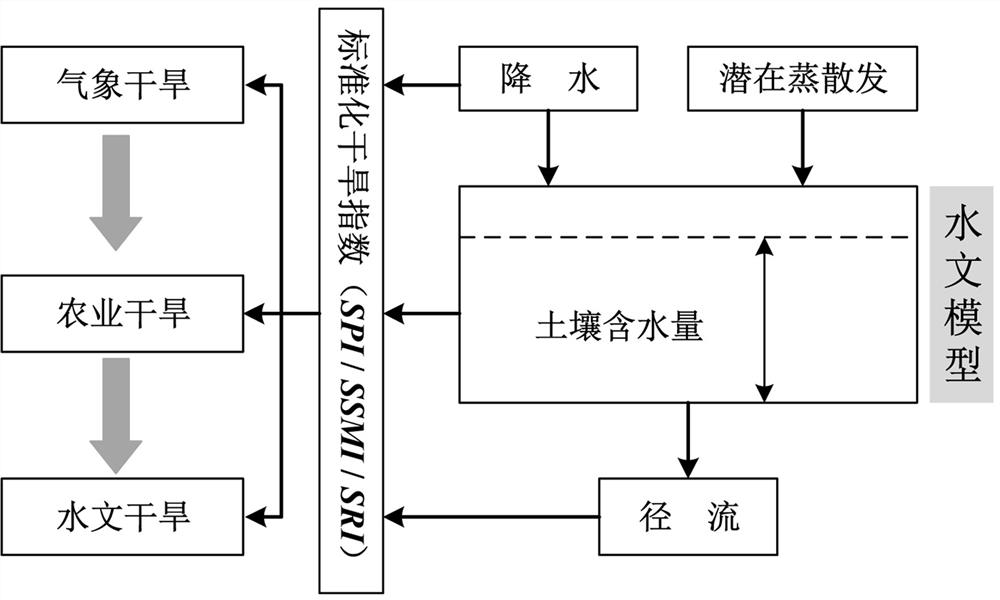 Regional comprehensive drought identification method based on hydrological simulation