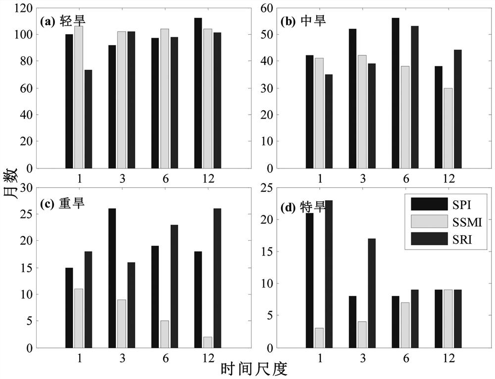 Regional comprehensive drought identification method based on hydrological simulation