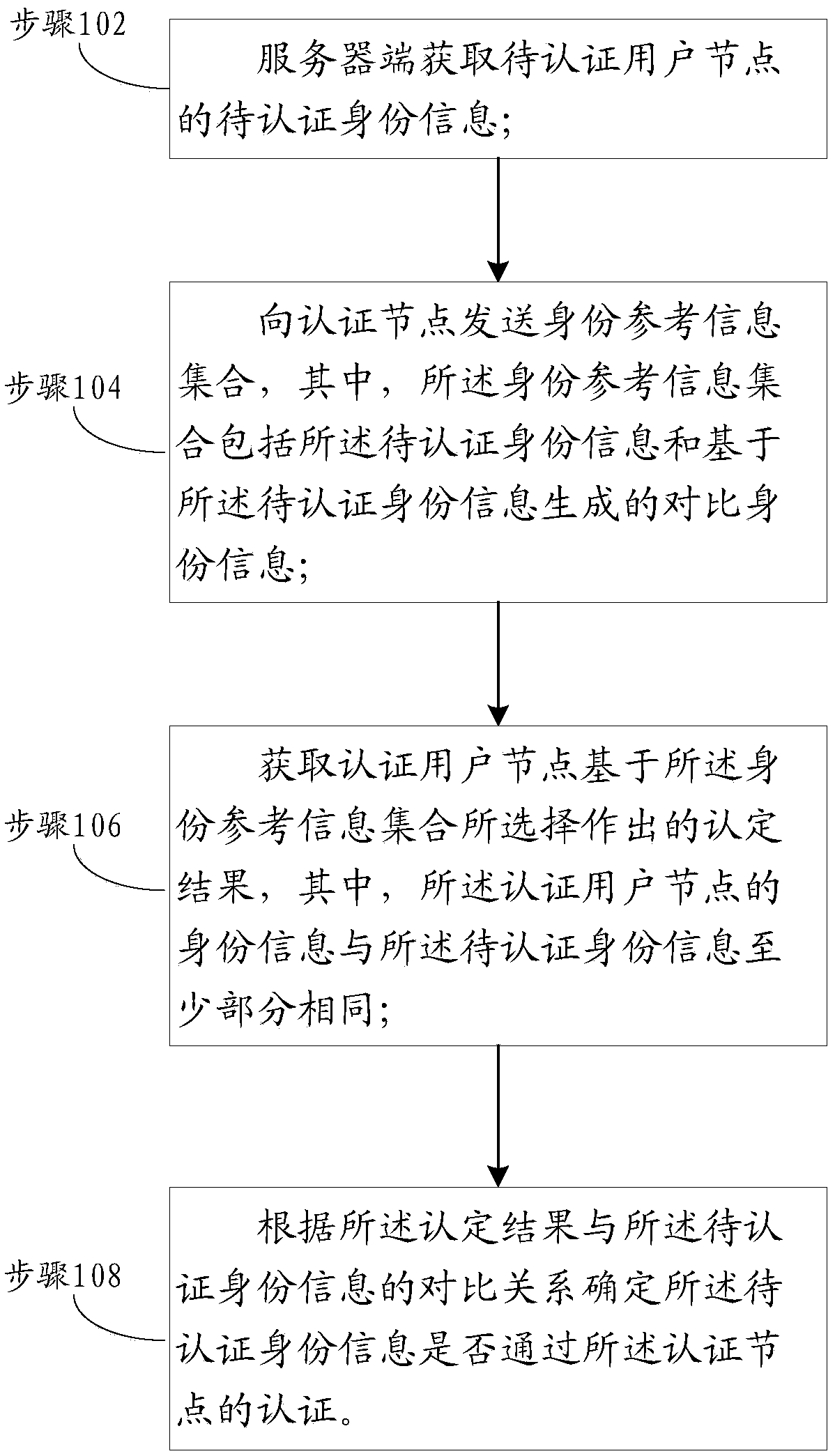 A method and apparatus for authenticate user identity in a network