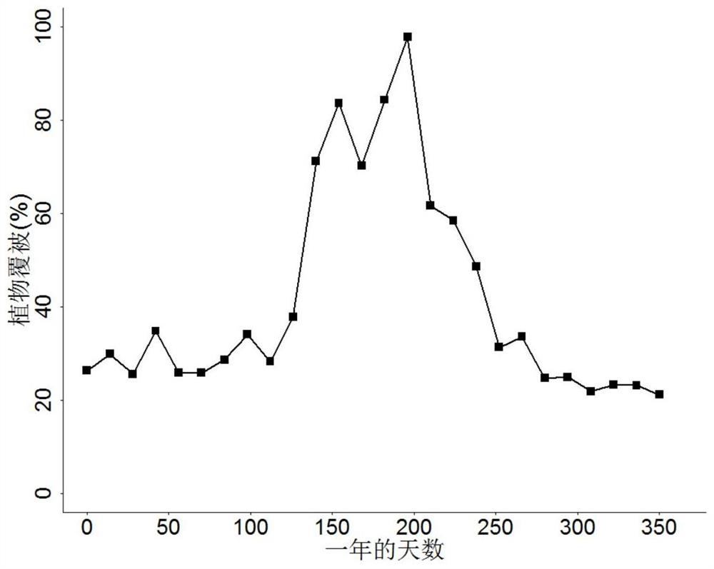 A technology and device for predicting plant community coverage in terrestrial ecosystems