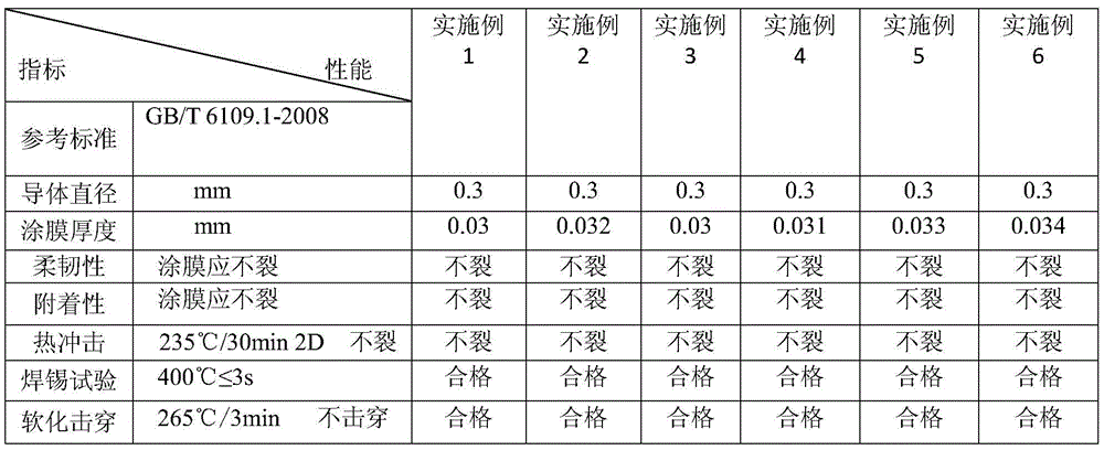 A kind of synthesis method of high heat-resistant grade polyester type polyurethane wire enamel